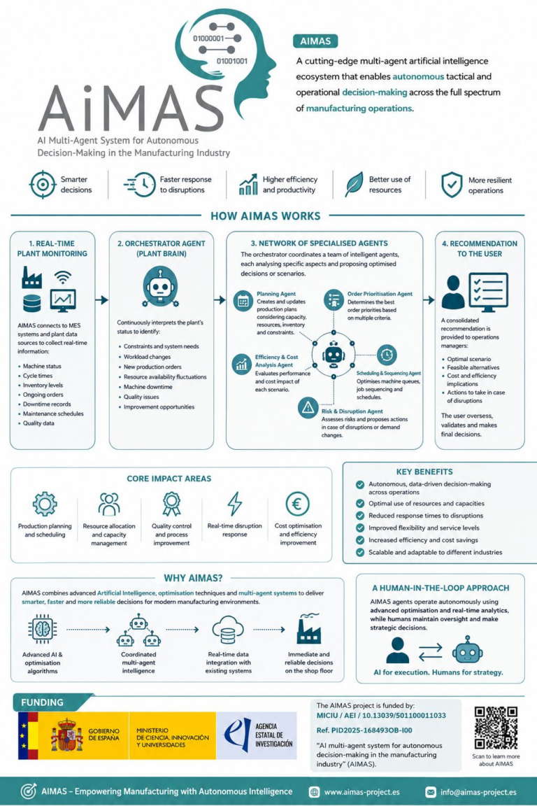 Infografía del proyecto AIMAS: cómo funciona el sistema multiagente, áreas de impacto, beneficios y financiación de MICIU/AEI